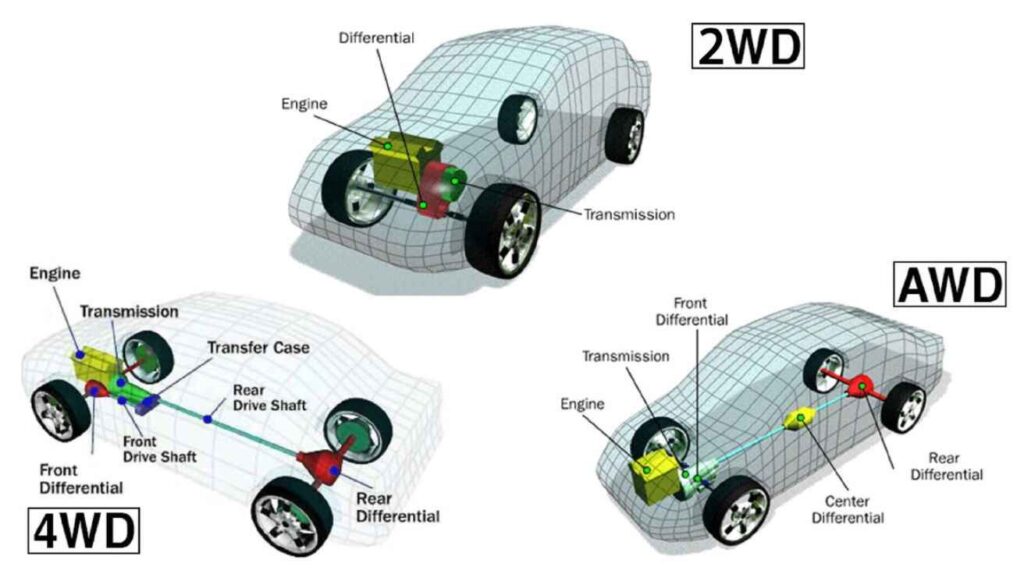 iluustrating Comparison showing incorrect rope towing vs. correct flatbed towing for AWD cars.